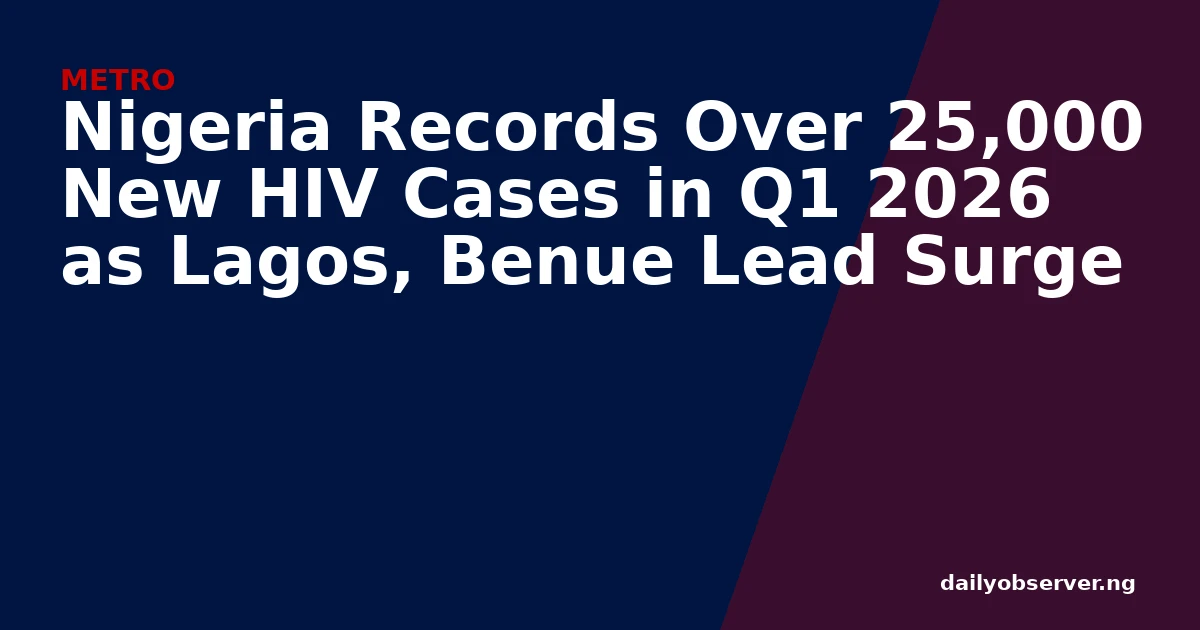 Nigeria Records Over 25,000 New HIV Cases in Q1 2026 as Lagos, Benue Lead Surge